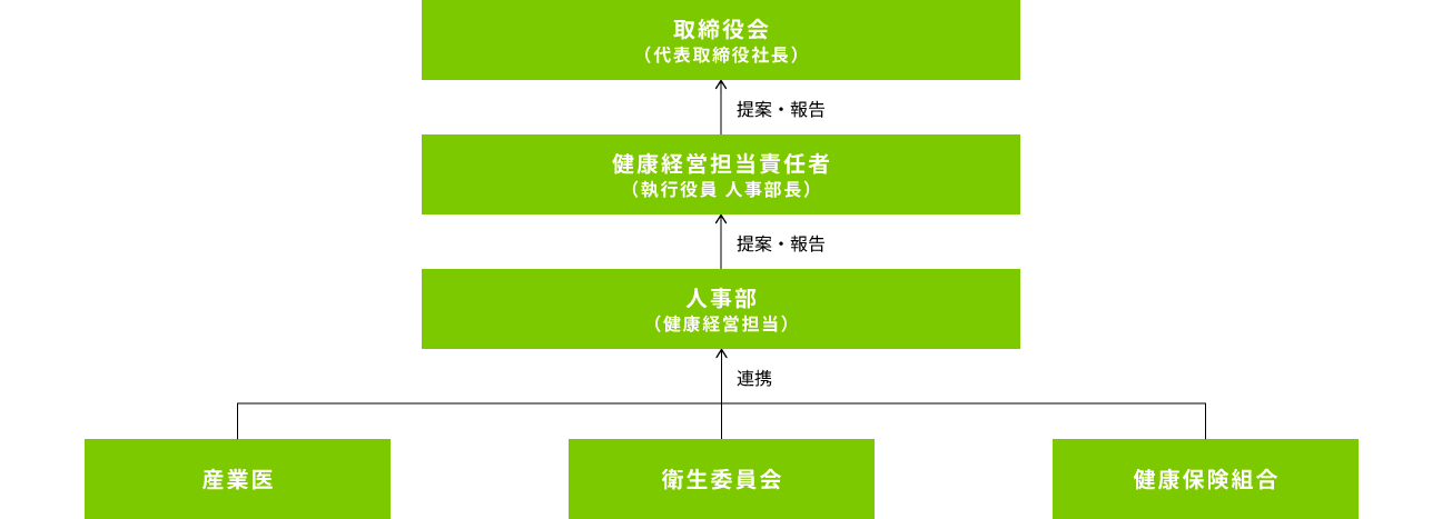 推進体制図