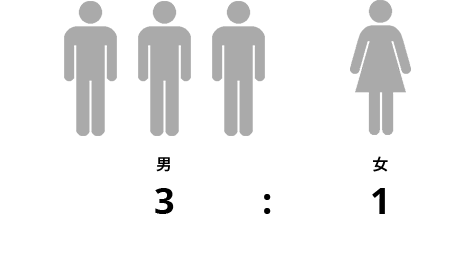 男女比3：1