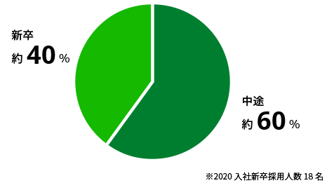 新卒・中途割合40％ 60%