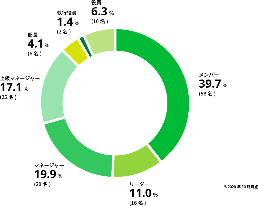 従業員比率  メンバー39.7%(58名) リーダー11%(16名) マネージャー19.9%(29名) 上級マネージャー17.1%(25名) 部長4.1%(6名) 執行役員1.4%(2名) 役員6.3%(10名) 2020年10月時点